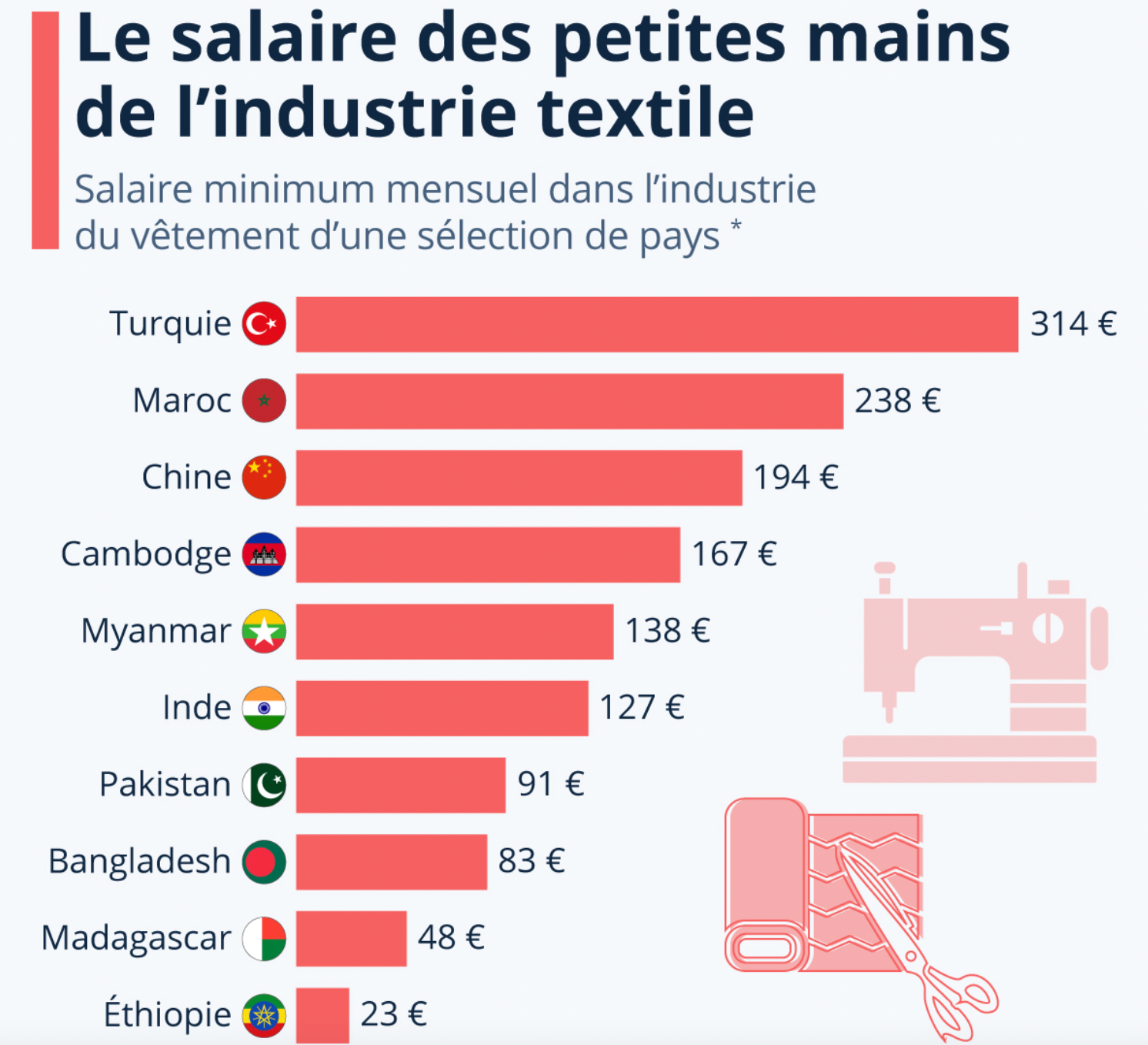 Salaire des travailleurs de l'industrie textile dans les pays en développement